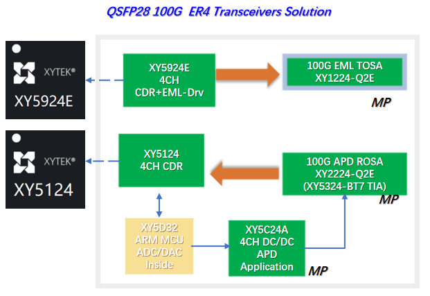 芯耘光電高速100G系列CDR芯片正式進軍海外市場，  賦能全球光網(wǎng)絡(luò)基礎(chǔ)設(shè)施建設(shè)
